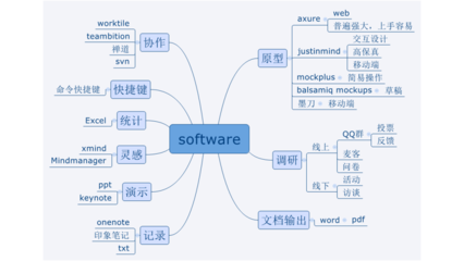 产品经理如何选取办公利器