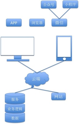 APP、Web、微信公众号软件外包开发软件架构分析!