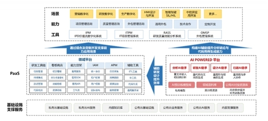 中软国际AI Powered 软件工厂助力行业应用现代化"再进化"