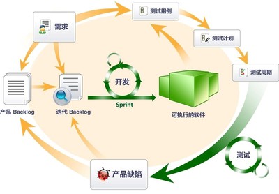 北京软件开发公司敏捷开发的6个实战经验